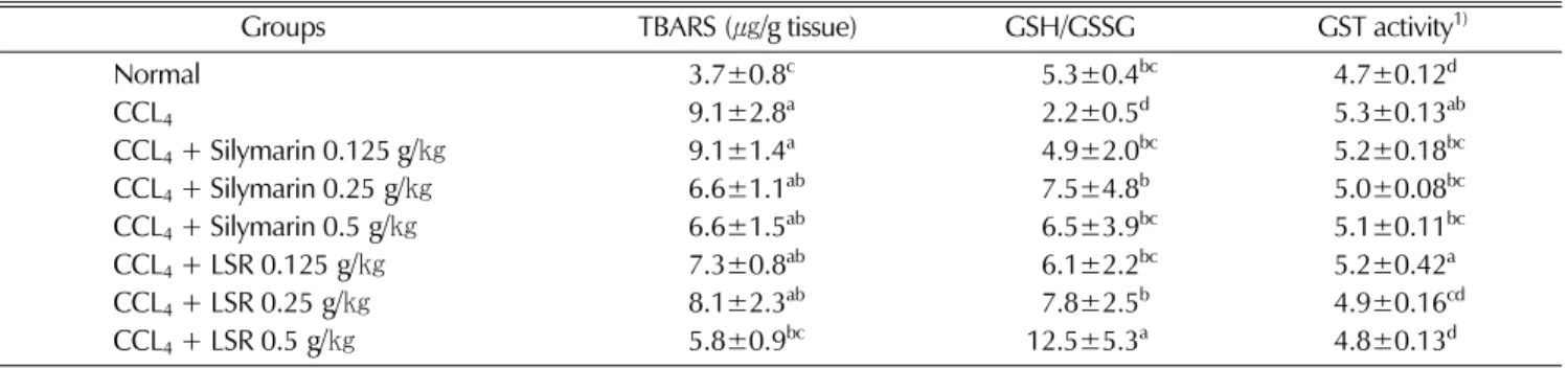Table 2.  Effect of LSR on hepatic lipid peroxidation (as TBARS), GSH/GSSH and glutathione-S-transferase activity in fibrosis-induced liver of rat