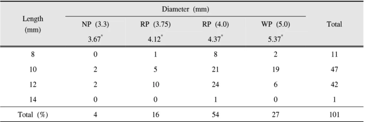 Table I. Number of placed fixtures according to length and diameter