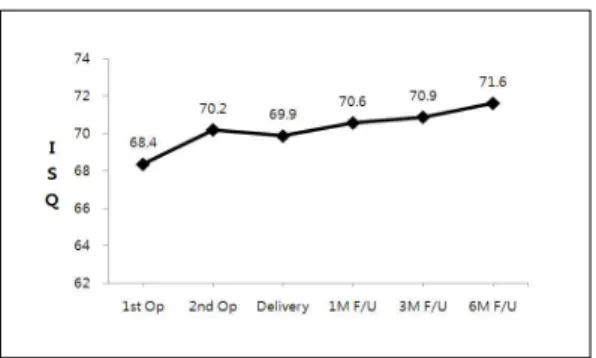 Fig. 4. Mean ISQ values of total implants.
