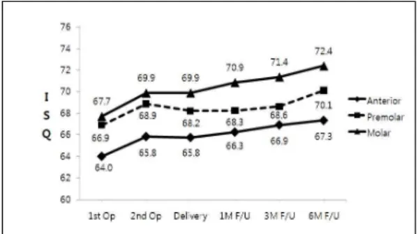 Fig. 8. Mean ISQ values according to installation position.