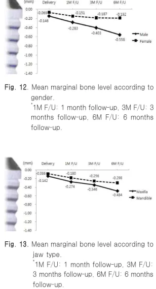 Fig. 11. Mean marginal bone level of total implants.