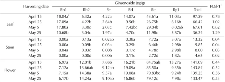 Table 2.  Unit ginsenoside content of above ground part of Yunpoong in the fifth year at different harvesting stage.