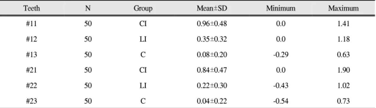 Table Ⅱ. Two-way ANOVA of distance of the gingival zenith position (mm) distal to the vertical bisected midline of the clinical crown
