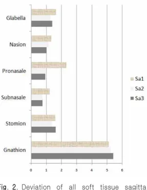 Fig. 1. Deviation of all soft tissue sagittal reference points from each sagittal reference plan in normal group.