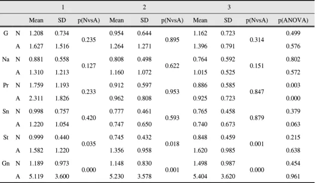 Table Ⅳ. Correlation coefficient and p