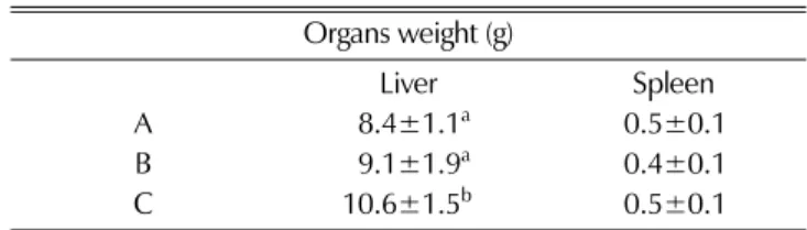 Table 2.  Relative organ weight of liver and spleen of CCl 4 -treated rats. Organs weight (g) Liver Spleen A 98.4±1.1 a 0.5±0.1 B 99.1±1.9 a 0.4±0.1 C 10.6±1.5 b 0.5±0.1