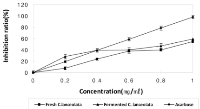 Fig. 1.  Inhibition ratio of fresh  C. lanceolata  and fermented  C.