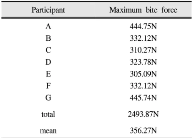 Table Ⅱ . Maximum bite force (N: newton)