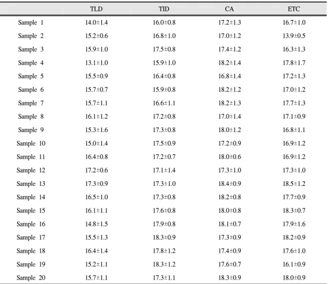 Table I. Mean(±SD) detorque values unit:Ncm