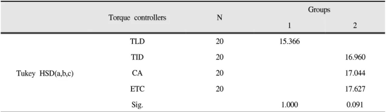 Fig. 9. Changes of detorque values.