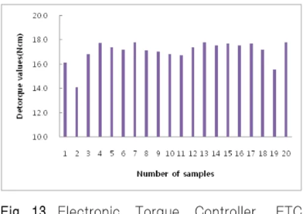 Fig. 13. Electronic Torque Controller, ETC (Brånemark) samples detorque values.