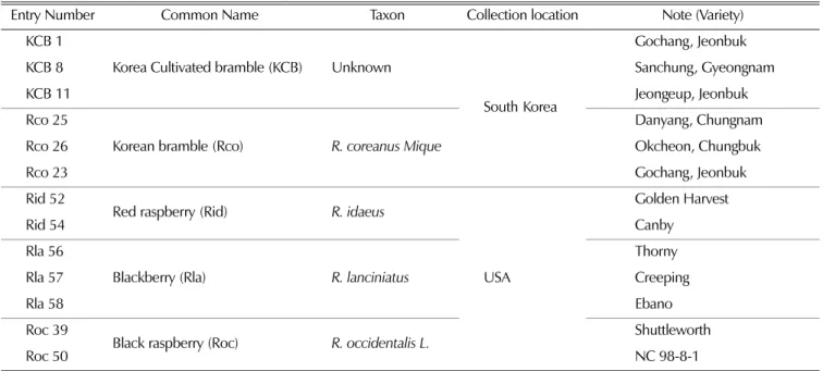 Table 1. Rubus  accessions used for the analysis of the internal transcribed spacer regions.
