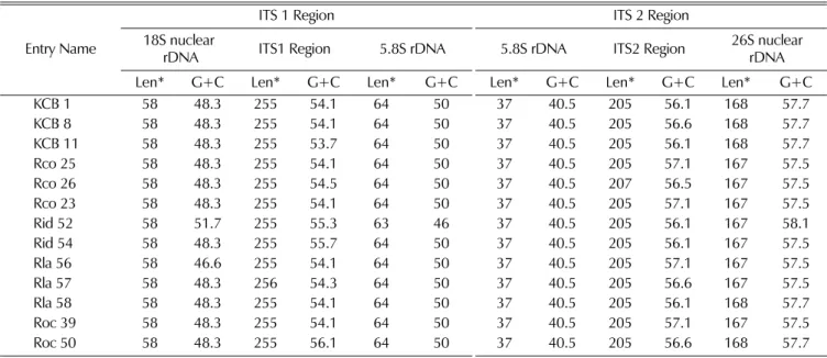 Table 3.  Size and base composition of the ITS 1 and ITS 2 regions of nuclear ribosomal DNA of  Rubus  species.