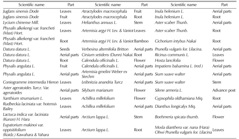 Table 1.  Medicinal plant extracts which do not affect NO production in LPS-activated macrophage RAW264.7 cells.