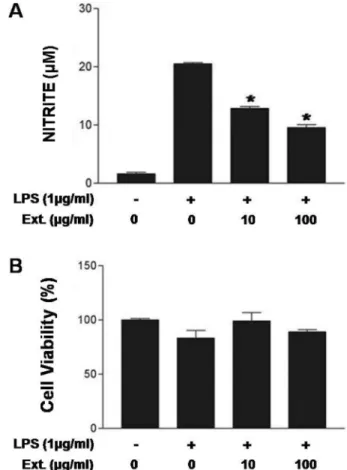 Fig. 1.  Effects of  H. lancifolia  extract on LPS induced NO production and viability