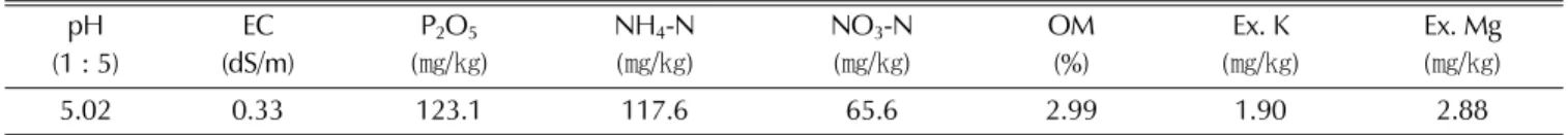 Fig. 1.  Comparison of air temperature in two different conditions.