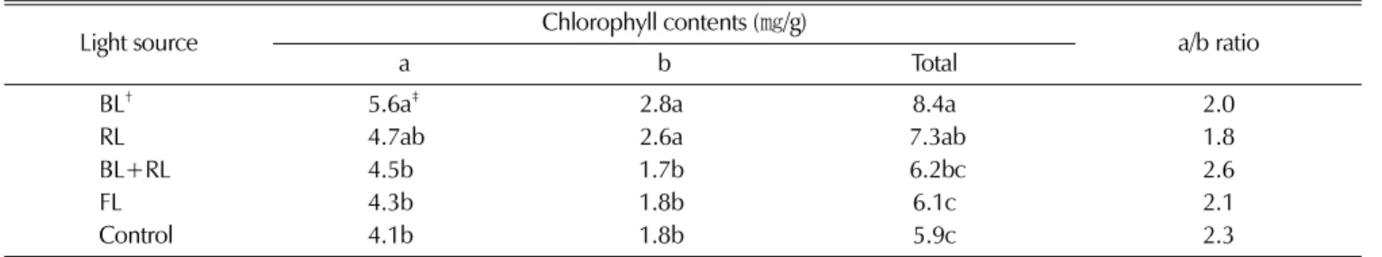 Table 3 . Effect of LED and Fluorescent light on chlorophyll contents of leave in two-year-old ginseng.