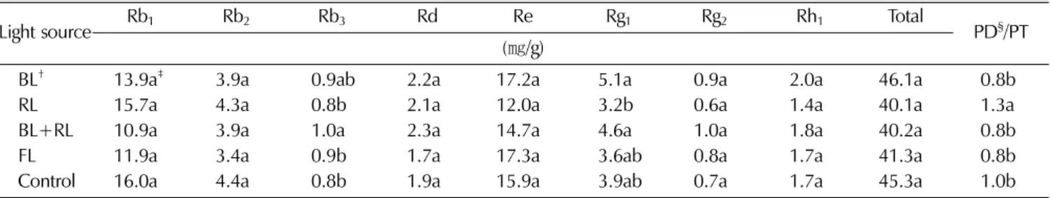 Table 6.  Ginsenoside composition of two-year-old ginseng root by different light conditions.