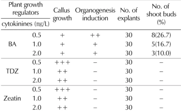 Fig. 1.  Effects of various media on callus growth of  C. acuminata after 4 weeks culture