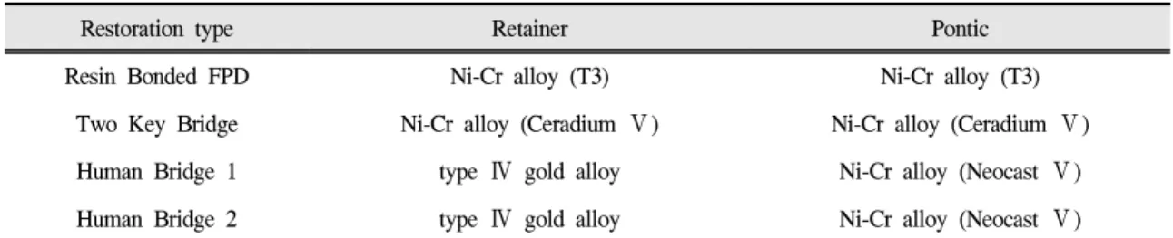 Fig. 1. Schematic representation of metal die and retentive part of each low invasive FPDs.