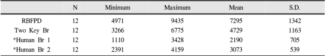 Table Ⅱ. Fracture resistance of each experimental group (unit: N)
