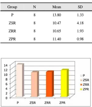 Table Ⅱ. Shear bond strength(MPa) with SD