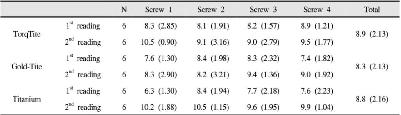 Table Ⅱ. Means (SDs) of detorque values (Ncm) in multiple implant-supported framework