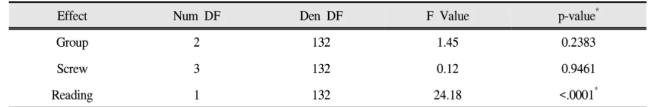 Table Ⅲ. Type 3 Tests of Fixed Effects for detorque values in multiple implant-supported framework