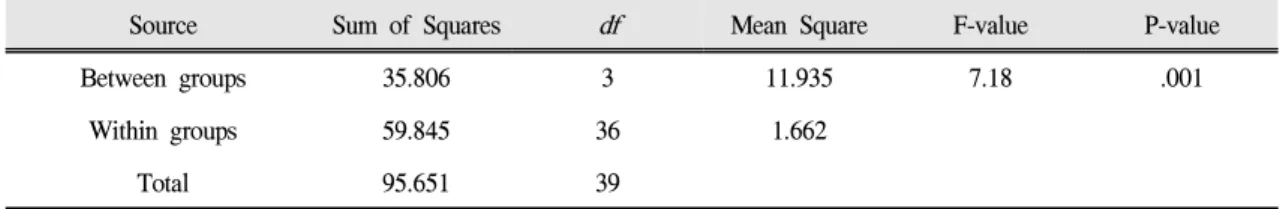 Fig. 7. Diagram shows Proportion to fracture modes of all experimental groups.