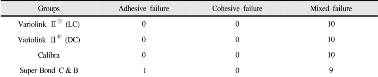 Table Ⅳ. Failure patterns after the shear bond testing