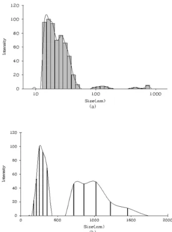 Fig. 2.  Size distribution of nanoparticles with (a) lecithin and (b) gelatine using dynamic light scattering (DLS).