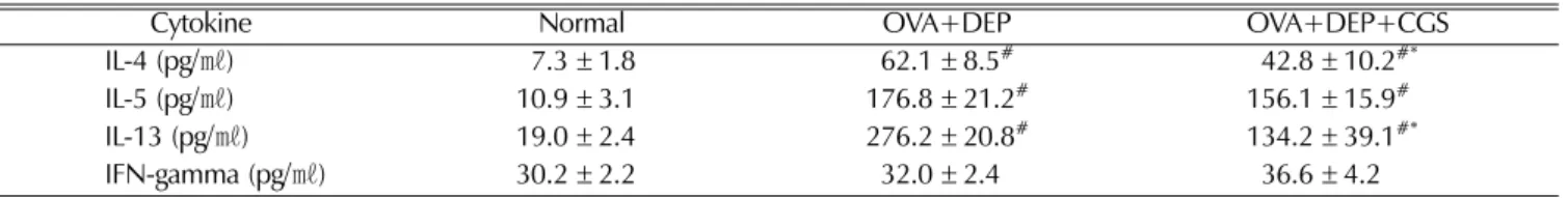 Table 2.  Change of histamine and IgE levels in serum.