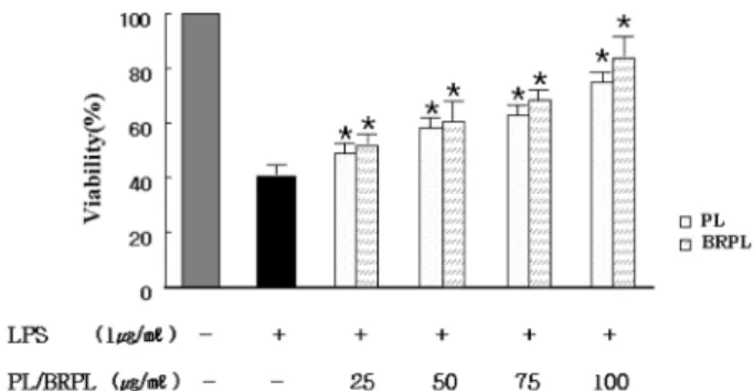 Fig. 2. Effect of PL and BRPL on nitrite oxide Production by LPS- LPS-induced RAW 264.7 macrophage