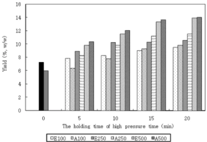 Fig. 1. Comparison of extract yields from Ephedra sinca and Angelica gigas by high pressure extraction with different pressure and holding time.