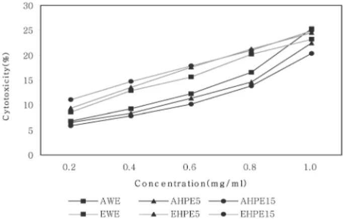 Fig. 2. Cytotoxicity of the extracts from E. sinica and A. gigas by different extraction processes on normal cell line, HEK293