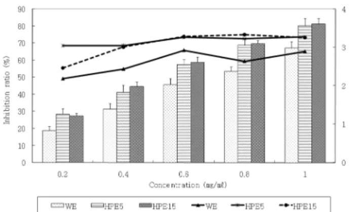 Fig. 5. Inhibition ratio of AGS (stomach adenocarcinoma, human) growth (bar chart, %) and selectivity (line chart) in adding the extracts of A