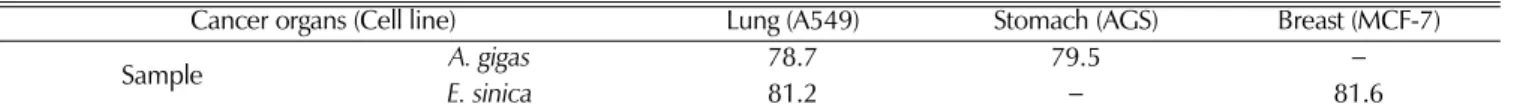 Table 3. The effects of A. gigas and E. sinica extracts on spleen and adrenal weight in restraint stress-induced in ICR mice (n = 5)