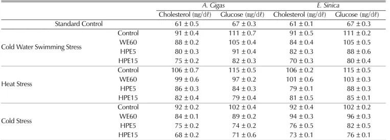Table 4. The effects of extracts on serum cholesterol and glucose in restraint stress-induced in ICR mice (n=5).