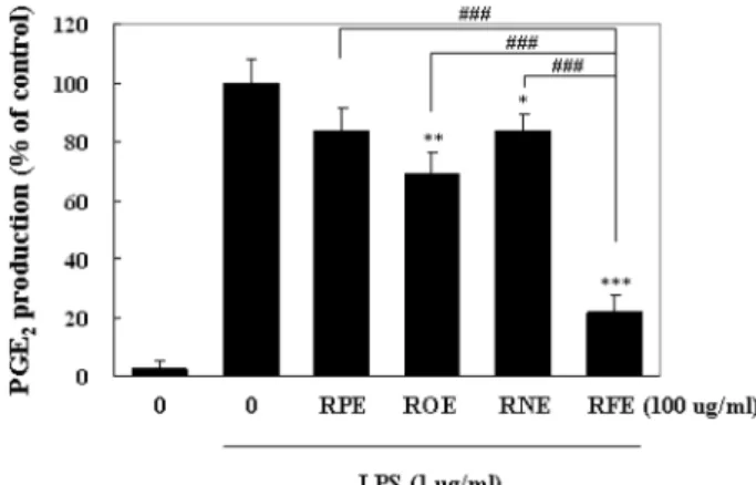 Fig. 1.  The effects of RPE, ROE, RNE, and RFE on the viability of RAW264.7 macrophages