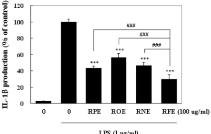 Fig. 5.  Effects of RPE, ROE, RNE, and RFE on TNF- α production in LPS-induced RAW264.7 macrophages