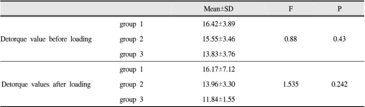 Table Ⅳ. Results of one-way ANOVA test for detorque value before loading(Ncm) and detorque value after loading(Ncm) in each system