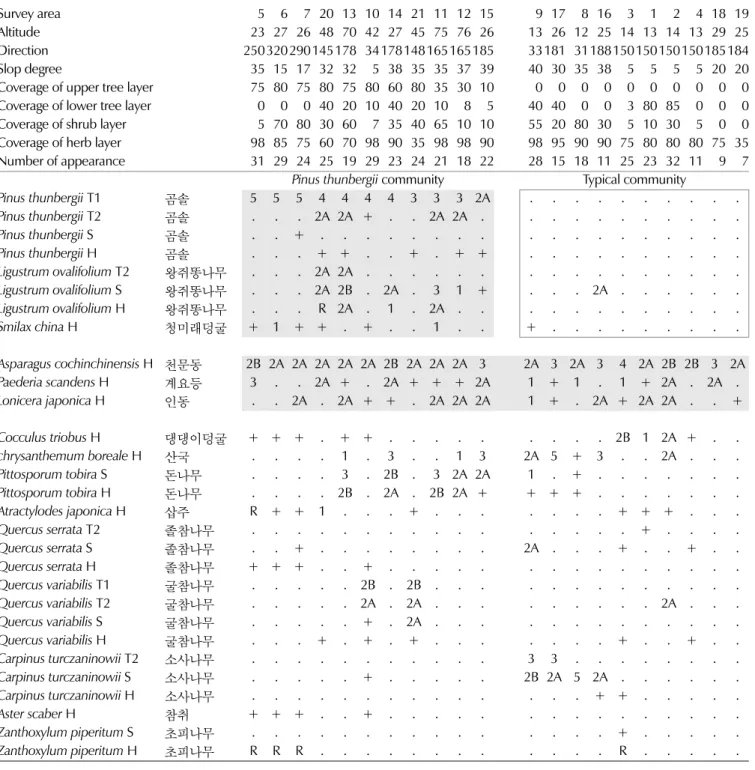 Table 3.  Vegetation table of plant community in native habitate Asparagus cochinchinensis.