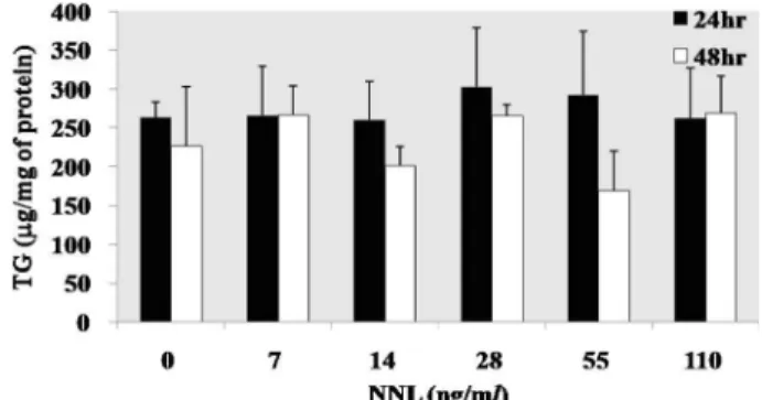 Fig. 4.  Effect of NNL on the lipid metabolism-related gene expressions in HepG2.2.15 cells.