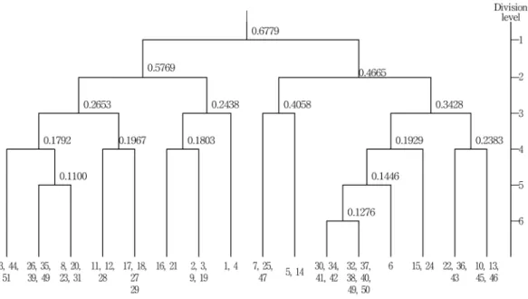 Fig. 1.  Dendrogram of cluster analysis on 51 taxa and 6 level for divisions of  G. littoralis  community in eastern coast of Korea using TWINPAN