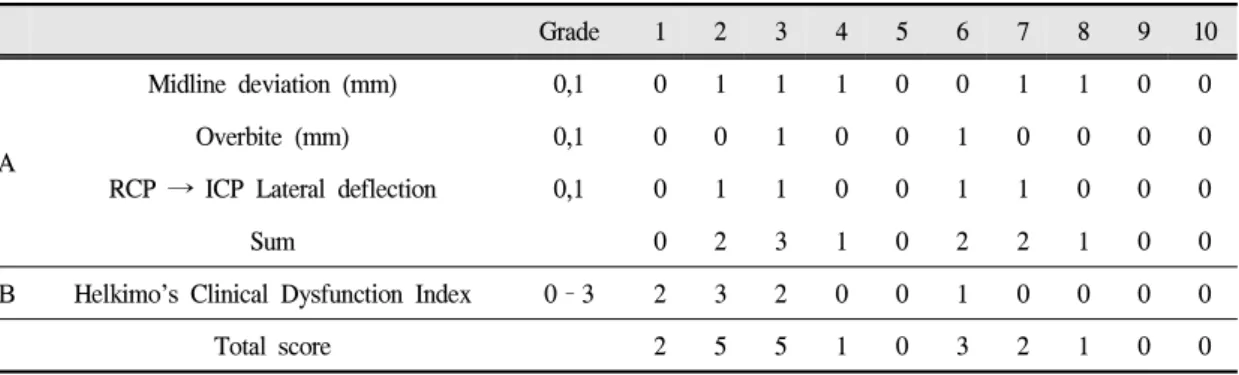 Table Ⅱ. Abnormality scores calculated from various examinations and analyses