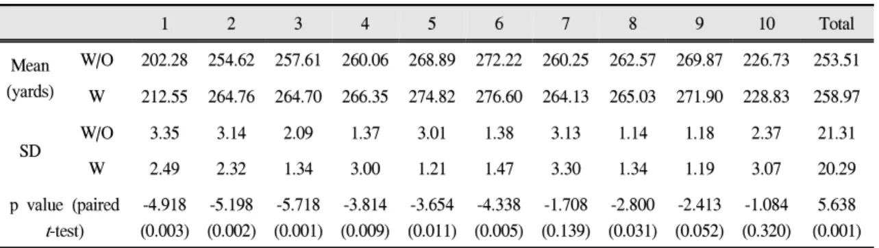 Table Ⅳ. Mean values of driving distance with or without the appliance
