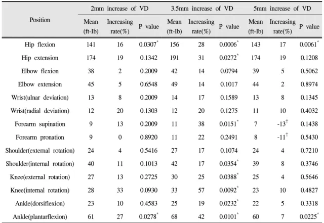 Table Ⅱ. Mean values, increasing rate and p value of muscle strength at each VD