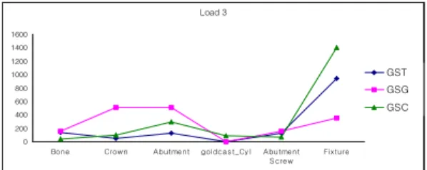 Fig. 12. Maximum von Mises stresses under loading condition 1(Unit; MPa)