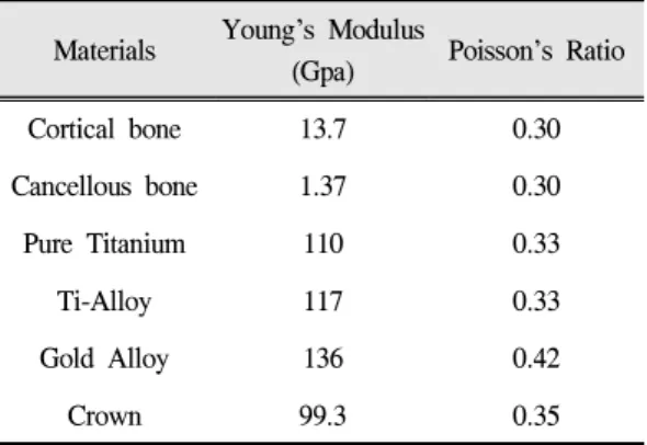Table Ⅱ. Material Properties