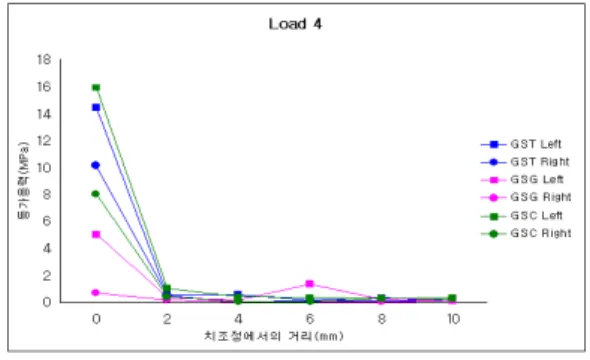 Fig. 5. Von Mises stresses on the points of bone contacting with fixture under loading condition 1.